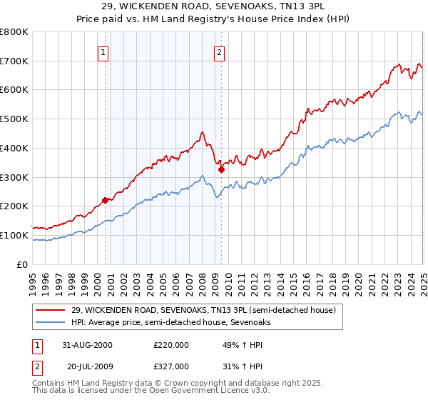 29, WICKENDEN ROAD, SEVENOAKS, TN13 3PL: Price paid vs HM Land Registry's House Price Index