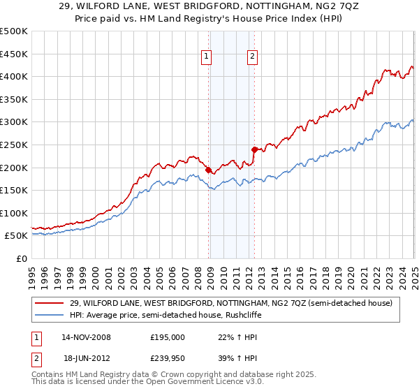 29, WILFORD LANE, WEST BRIDGFORD, NOTTINGHAM, NG2 7QZ: Price paid vs HM Land Registry's House Price Index