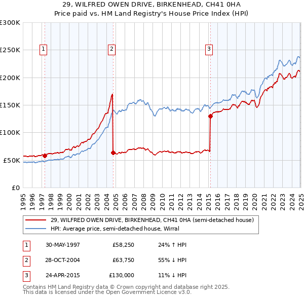 29, WILFRED OWEN DRIVE, BIRKENHEAD, CH41 0HA: Price paid vs HM Land Registry's House Price Index