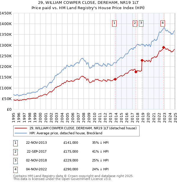 29, WILLIAM COWPER CLOSE, DEREHAM, NR19 1LT: Price paid vs HM Land Registry's House Price Index