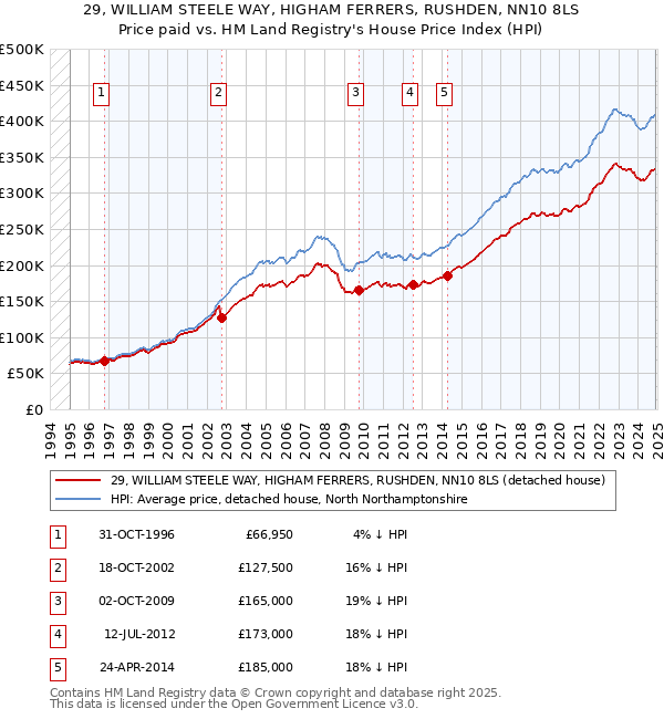 29, WILLIAM STEELE WAY, HIGHAM FERRERS, RUSHDEN, NN10 8LS: Price paid vs HM Land Registry's House Price Index