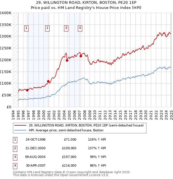 29, WILLINGTON ROAD, KIRTON, BOSTON, PE20 1EP: Price paid vs HM Land Registry's House Price Index