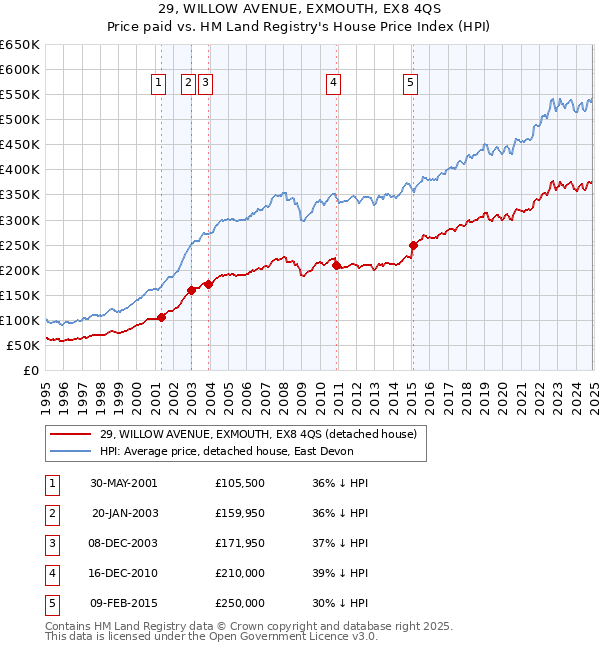 29, WILLOW AVENUE, EXMOUTH, EX8 4QS: Price paid vs HM Land Registry's House Price Index
