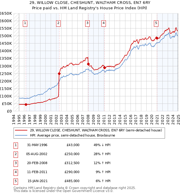 29, WILLOW CLOSE, CHESHUNT, WALTHAM CROSS, EN7 6RY: Price paid vs HM Land Registry's House Price Index