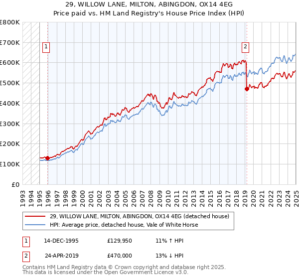 29, WILLOW LANE, MILTON, ABINGDON, OX14 4EG: Price paid vs HM Land Registry's House Price Index