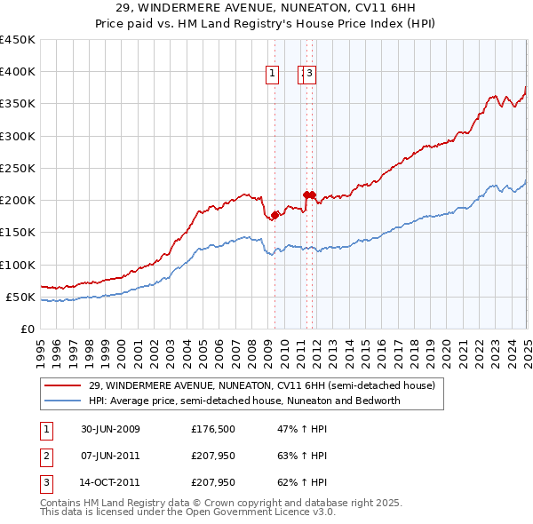 29, WINDERMERE AVENUE, NUNEATON, CV11 6HH: Price paid vs HM Land Registry's House Price Index