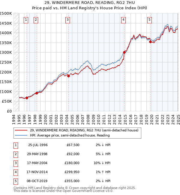 29, WINDERMERE ROAD, READING, RG2 7HU: Price paid vs HM Land Registry's House Price Index