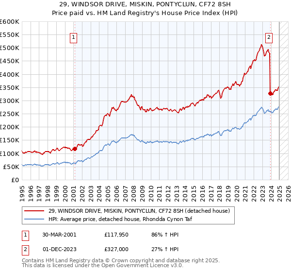 29, WINDSOR DRIVE, MISKIN, PONTYCLUN, CF72 8SH: Price paid vs HM Land Registry's House Price Index