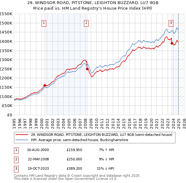 29, WINDSOR ROAD, PITSTONE, LEIGHTON BUZZARD, LU7 9GB: Price paid vs HM Land Registry's House Price Index