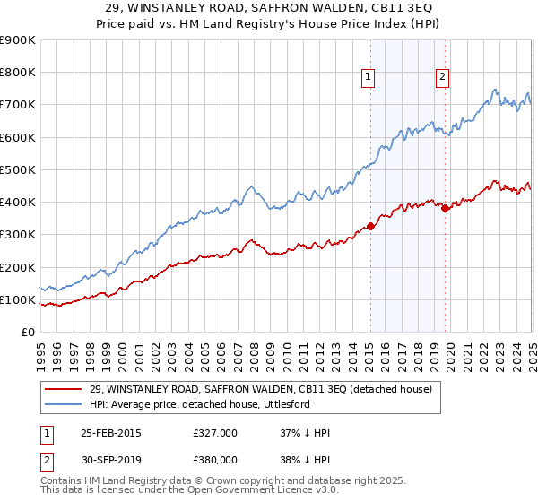 29, WINSTANLEY ROAD, SAFFRON WALDEN, CB11 3EQ: Price paid vs HM Land Registry's House Price Index