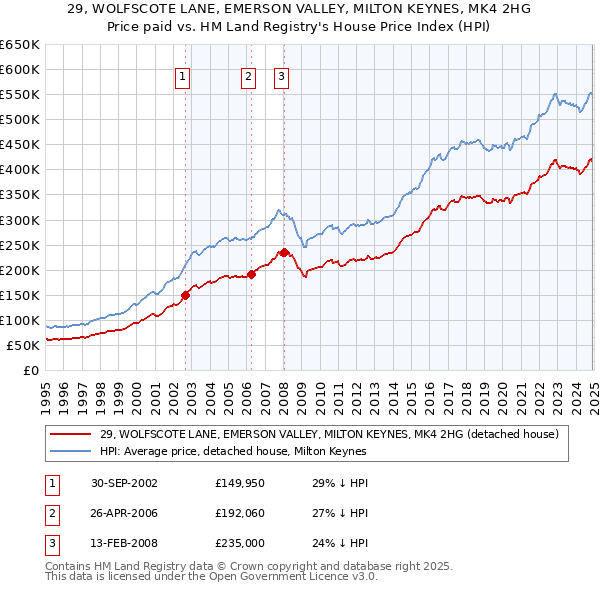 29, WOLFSCOTE LANE, EMERSON VALLEY, MILTON KEYNES, MK4 2HG: Price paid vs HM Land Registry's House Price Index