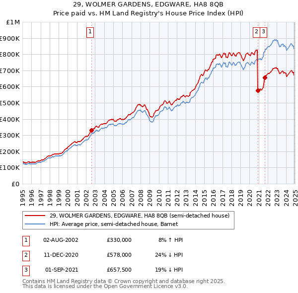 29, WOLMER GARDENS, EDGWARE, HA8 8QB: Price paid vs HM Land Registry's House Price Index