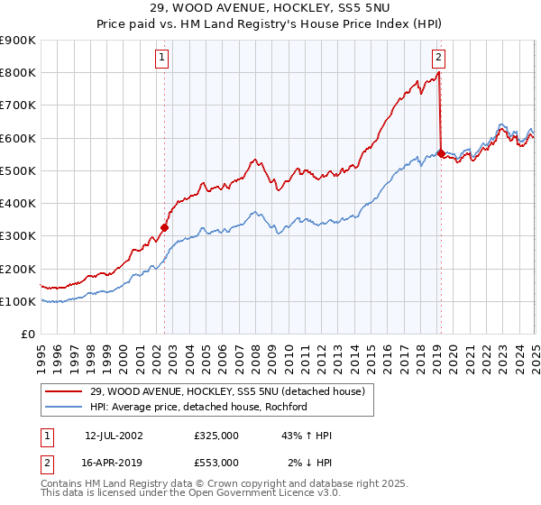 29, WOOD AVENUE, HOCKLEY, SS5 5NU: Price paid vs HM Land Registry's House Price Index