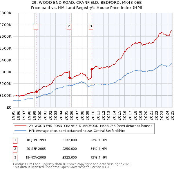 29, WOOD END ROAD, CRANFIELD, BEDFORD, MK43 0EB: Price paid vs HM Land Registry's House Price Index