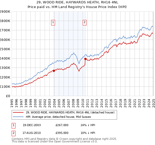 29, WOOD RIDE, HAYWARDS HEATH, RH16 4NL: Price paid vs HM Land Registry's House Price Index