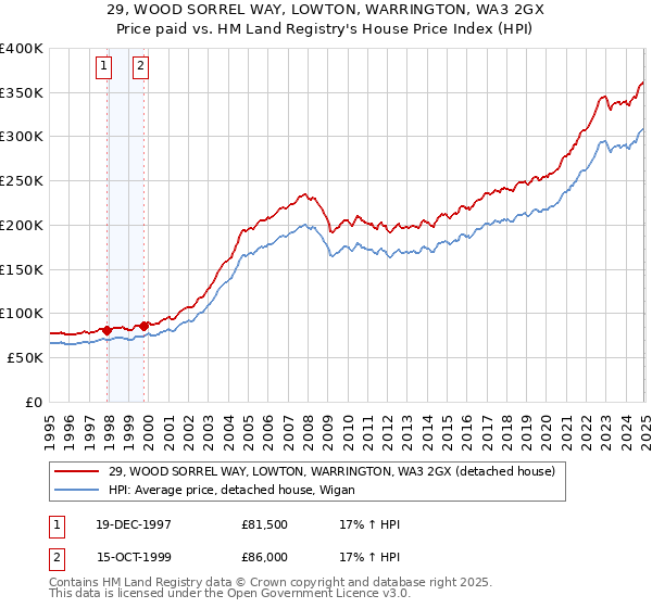 29, WOOD SORREL WAY, LOWTON, WARRINGTON, WA3 2GX: Price paid vs HM Land Registry's House Price Index