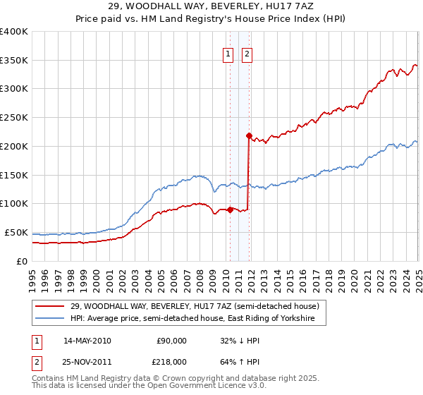 29, WOODHALL WAY, BEVERLEY, HU17 7AZ: Price paid vs HM Land Registry's House Price Index