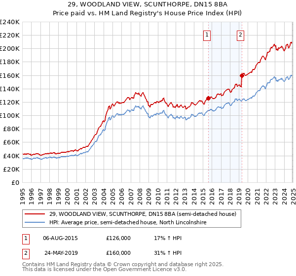 29, WOODLAND VIEW, SCUNTHORPE, DN15 8BA: Price paid vs HM Land Registry's House Price Index