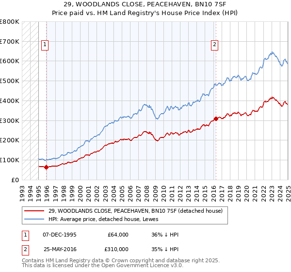 29, WOODLANDS CLOSE, PEACEHAVEN, BN10 7SF: Price paid vs HM Land Registry's House Price Index