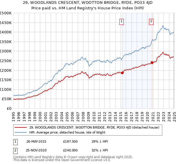 29, WOODLANDS CRESCENT, WOOTTON BRIDGE, RYDE, PO33 4JD: Price paid vs HM Land Registry's House Price Index