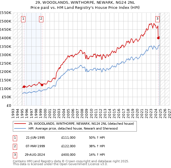 29, WOODLANDS, WINTHORPE, NEWARK, NG24 2NL: Price paid vs HM Land Registry's House Price Index