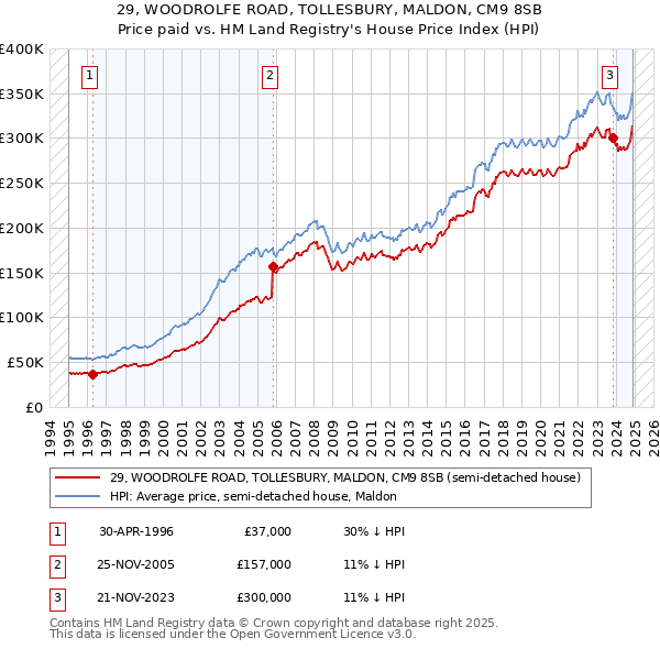 29, WOODROLFE ROAD, TOLLESBURY, MALDON, CM9 8SB: Price paid vs HM Land Registry's House Price Index