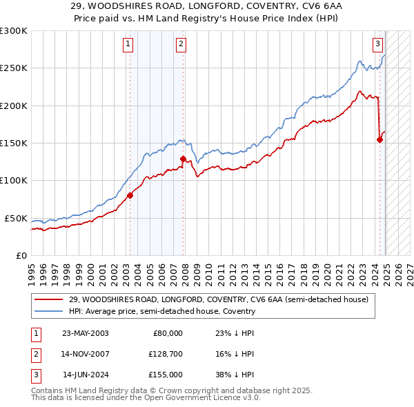29, WOODSHIRES ROAD, LONGFORD, COVENTRY, CV6 6AA: Price paid vs HM Land Registry's House Price Index