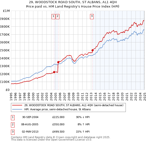 29, WOODSTOCK ROAD SOUTH, ST ALBANS, AL1 4QH: Price paid vs HM Land Registry's House Price Index