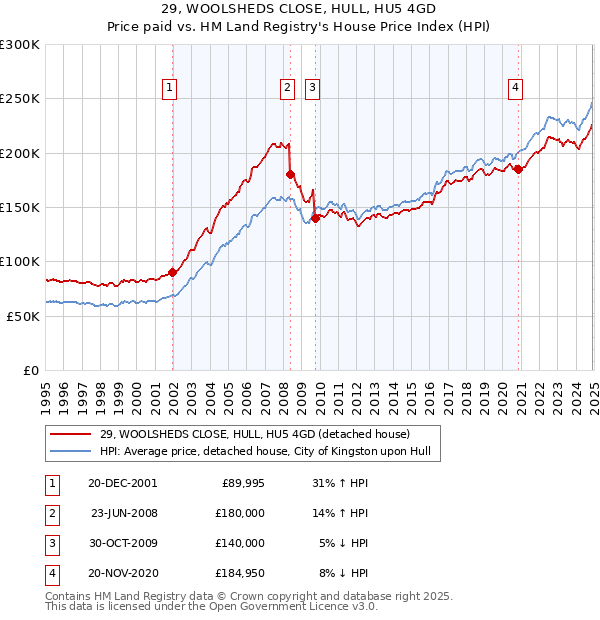 29, WOOLSHEDS CLOSE, HULL, HU5 4GD: Price paid vs HM Land Registry's House Price Index