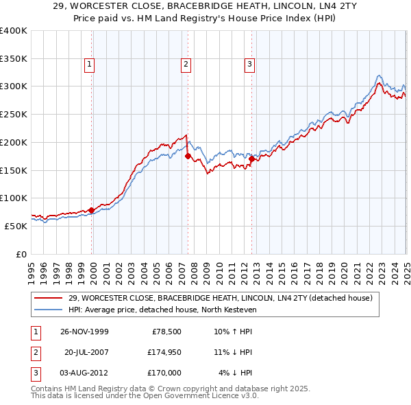 29, WORCESTER CLOSE, BRACEBRIDGE HEATH, LINCOLN, LN4 2TY: Price paid vs HM Land Registry's House Price Index