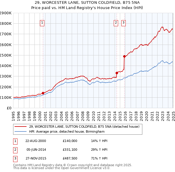 29, WORCESTER LANE, SUTTON COLDFIELD, B75 5NA: Price paid vs HM Land Registry's House Price Index