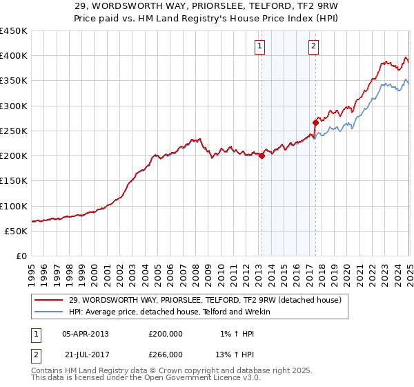 29, WORDSWORTH WAY, PRIORSLEE, TELFORD, TF2 9RW: Price paid vs HM Land Registry's House Price Index