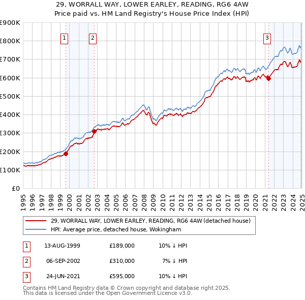 29, WORRALL WAY, LOWER EARLEY, READING, RG6 4AW: Price paid vs HM Land Registry's House Price Index