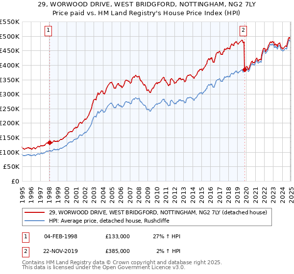 29, WORWOOD DRIVE, WEST BRIDGFORD, NOTTINGHAM, NG2 7LY: Price paid vs HM Land Registry's House Price Index