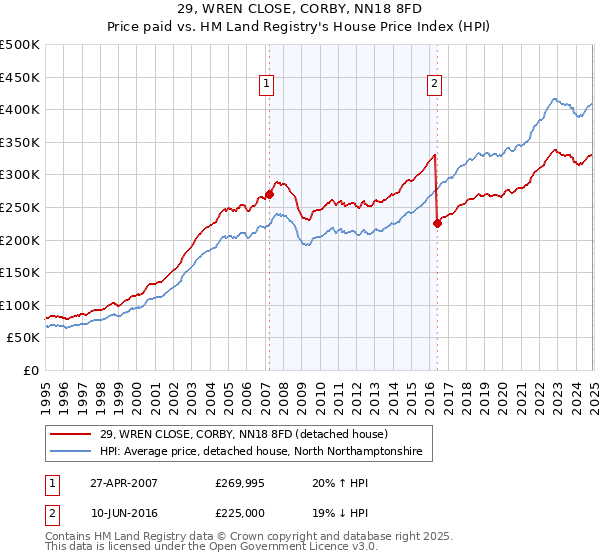 29, WREN CLOSE, CORBY, NN18 8FD: Price paid vs HM Land Registry's House Price Index