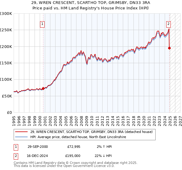 29, WREN CRESCENT, SCARTHO TOP, GRIMSBY, DN33 3RA: Price paid vs HM Land Registry's House Price Index