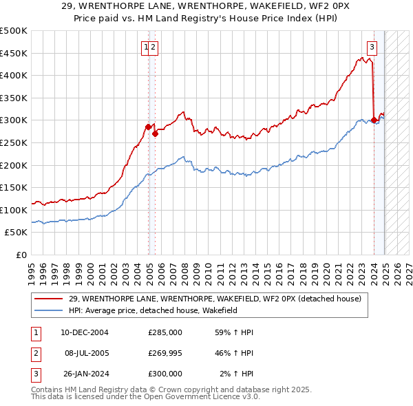 29, WRENTHORPE LANE, WRENTHORPE, WAKEFIELD, WF2 0PX: Price paid vs HM Land Registry's House Price Index