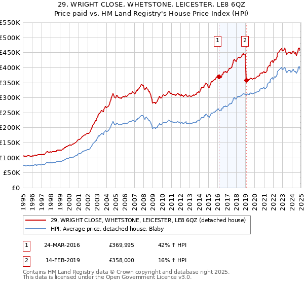 29, WRIGHT CLOSE, WHETSTONE, LEICESTER, LE8 6QZ: Price paid vs HM Land Registry's House Price Index