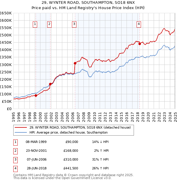 29, WYNTER ROAD, SOUTHAMPTON, SO18 6NX: Price paid vs HM Land Registry's House Price Index