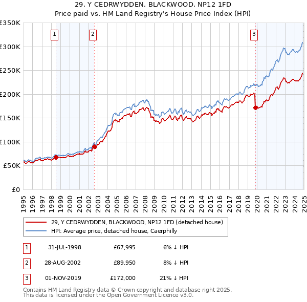 29, Y CEDRWYDDEN, BLACKWOOD, NP12 1FD: Price paid vs HM Land Registry's House Price Index