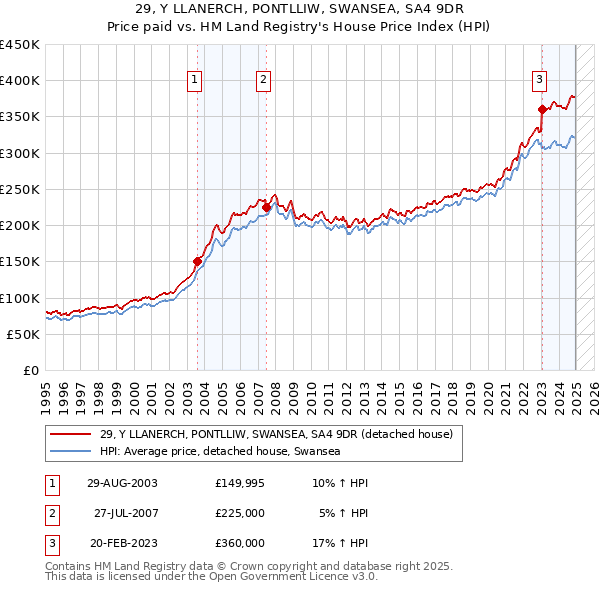 29, Y LLANERCH, PONTLLIW, SWANSEA, SA4 9DR: Price paid vs HM Land Registry's House Price Index