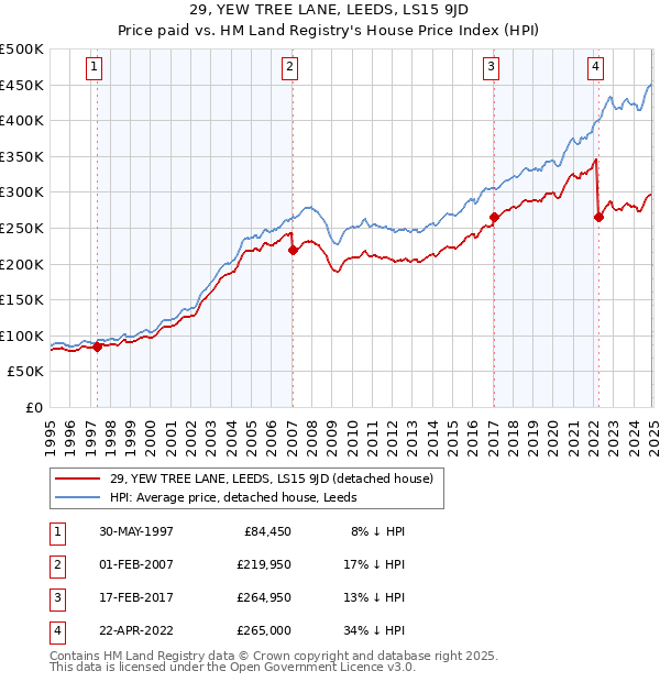 29, YEW TREE LANE, LEEDS, LS15 9JD: Price paid vs HM Land Registry's House Price Index