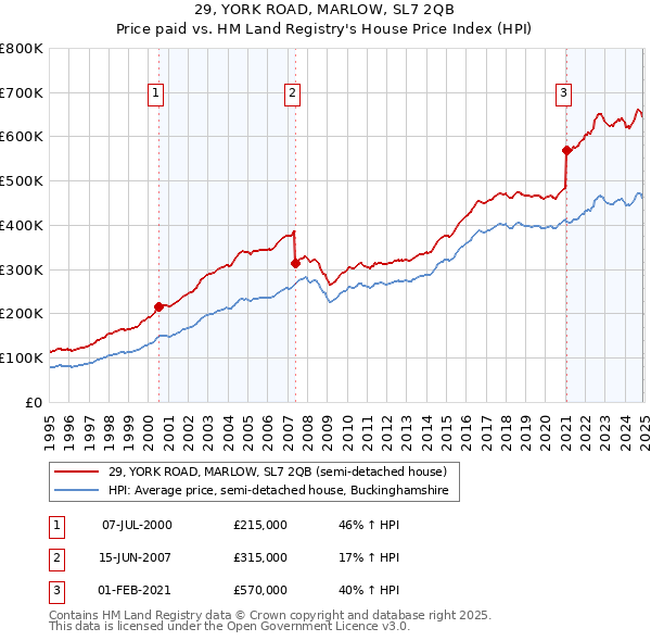 29, YORK ROAD, MARLOW, SL7 2QB: Price paid vs HM Land Registry's House Price Index