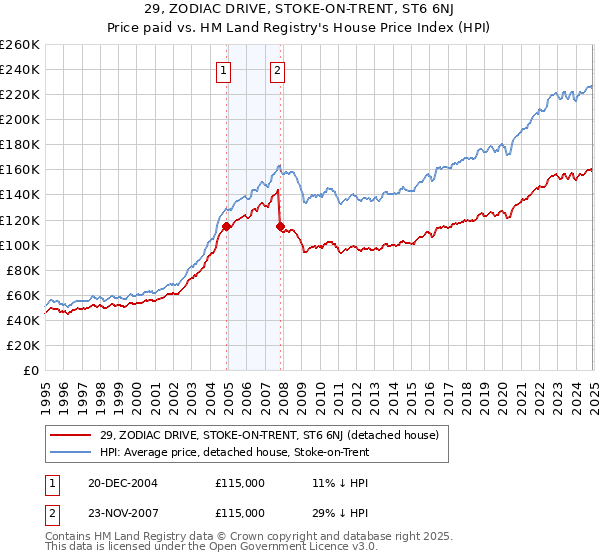 29, ZODIAC DRIVE, STOKE-ON-TRENT, ST6 6NJ: Price paid vs HM Land Registry's House Price Index