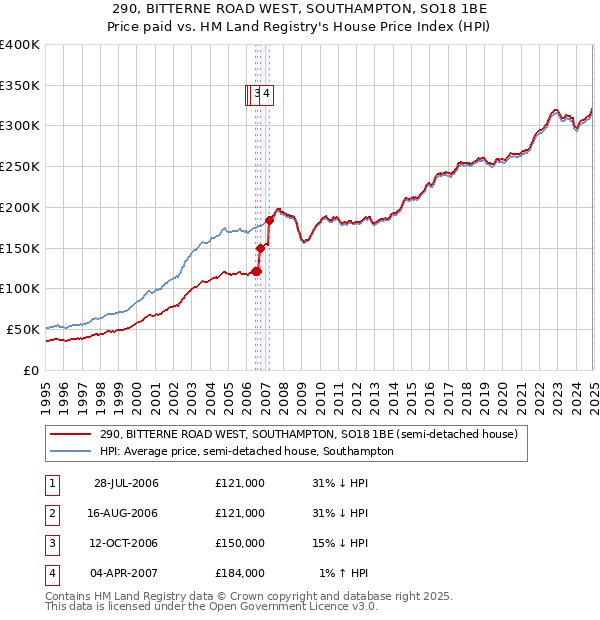 290, BITTERNE ROAD WEST, SOUTHAMPTON, SO18 1BE: Price paid vs HM Land Registry's House Price Index