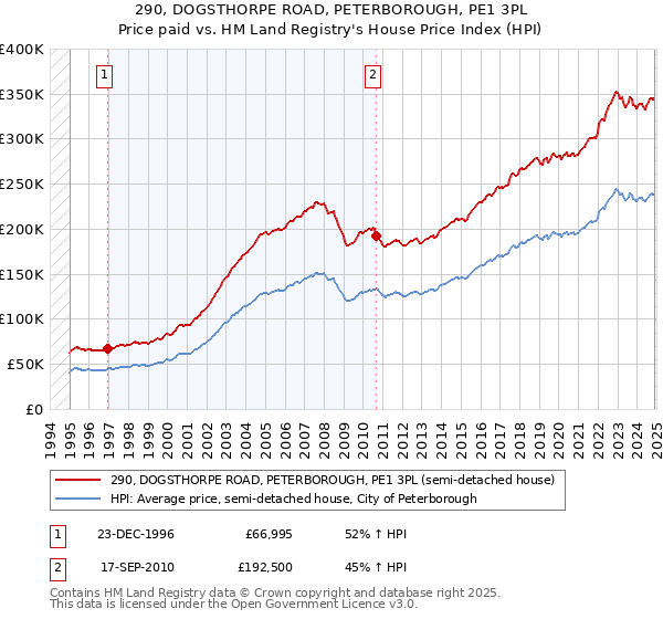 290, DOGSTHORPE ROAD, PETERBOROUGH, PE1 3PL: Price paid vs HM Land Registry's House Price Index