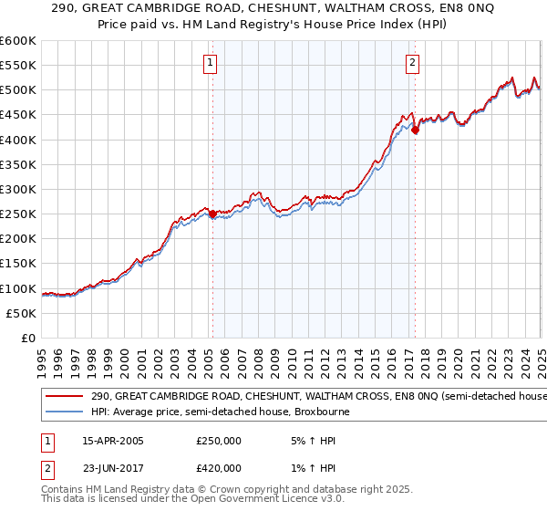 290, GREAT CAMBRIDGE ROAD, CHESHUNT, WALTHAM CROSS, EN8 0NQ: Price paid vs HM Land Registry's House Price Index