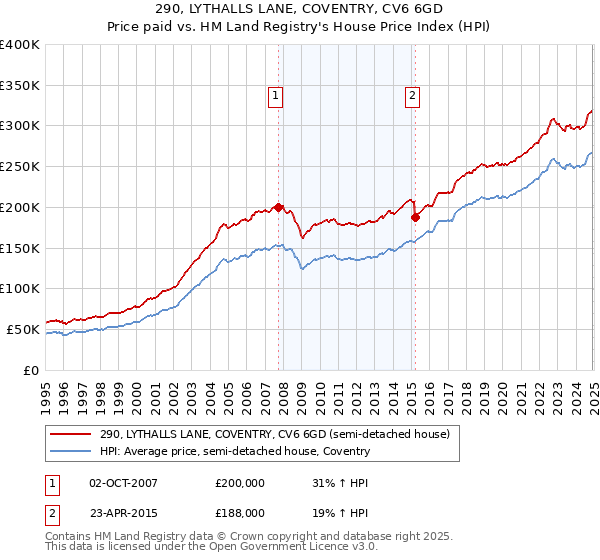 290, LYTHALLS LANE, COVENTRY, CV6 6GD: Price paid vs HM Land Registry's House Price Index