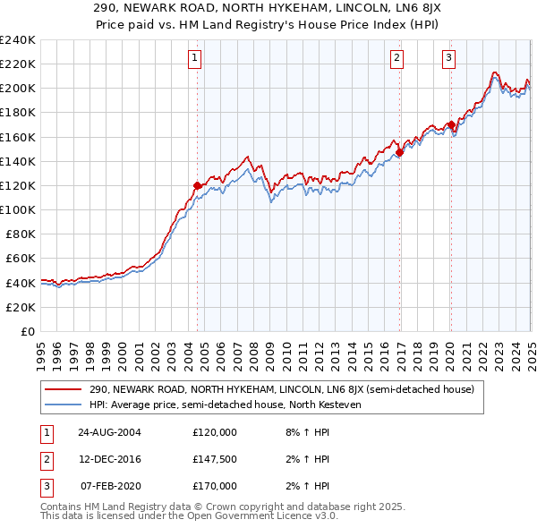 290, NEWARK ROAD, NORTH HYKEHAM, LINCOLN, LN6 8JX: Price paid vs HM Land Registry's House Price Index