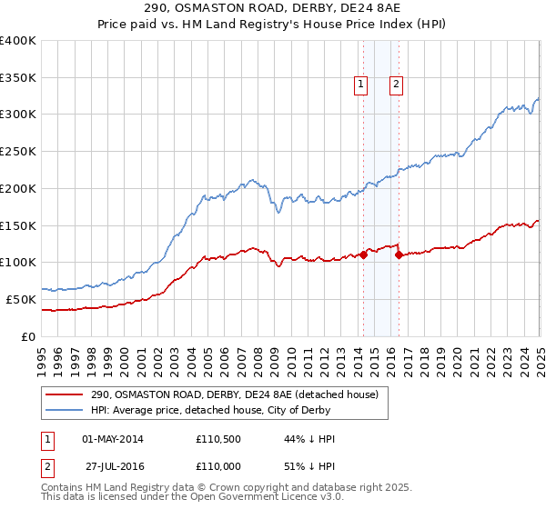 290, OSMASTON ROAD, DERBY, DE24 8AE: Price paid vs HM Land Registry's House Price Index